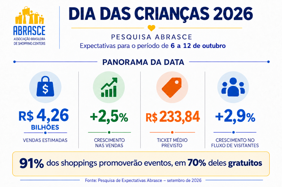 Dia das Crianças deve movimentar R$ 4,26 bilhões  nos shopping centers, alta de 2,5% sobre 2025